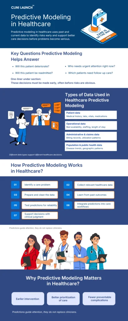 Predictive modelling in healthcare