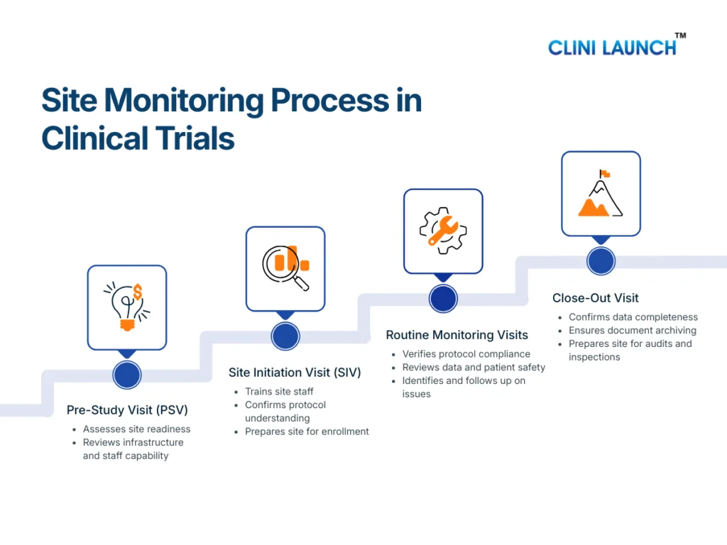 What is site monitoring 