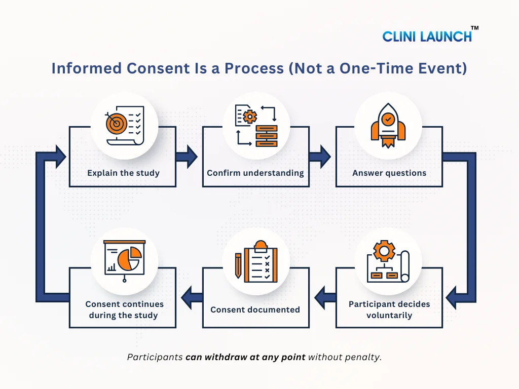 informed consent process in clinical research 